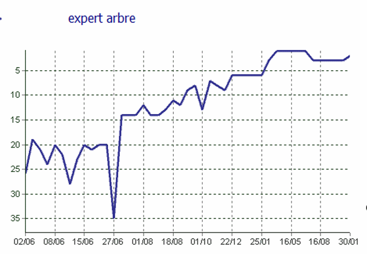 expertise arbre